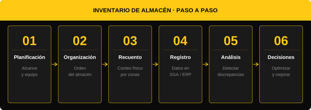 Infografía que muestra los 6 pasos para hacer un inventario de almacén: planificación, organización, recuento físico, registro de datos, análisis de discrepancias y toma de decisiones.