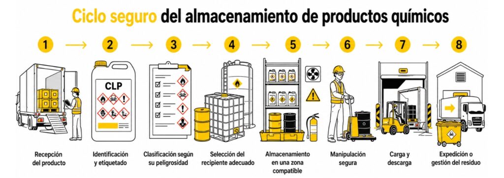Infografía que explica el proceso de almacenamiento de productos químicos en un almacén.